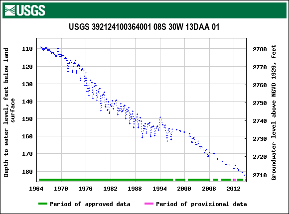 Graph of groundwater level data at USGS 392124100364001 08S 30W 13DAA 01
