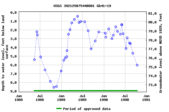 Graph of groundwater level data at USGS 392125075440801 Gb41-19