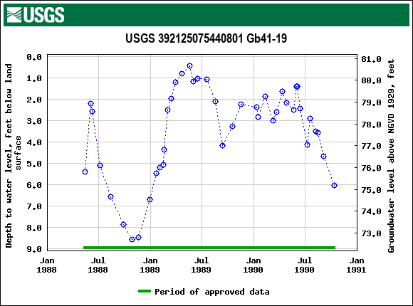 Graph of groundwater level data at USGS 392125075440801 Gb41-19