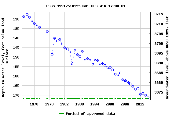 Graph of groundwater level data at USGS 392125101553601 08S 41W 17CBA 01