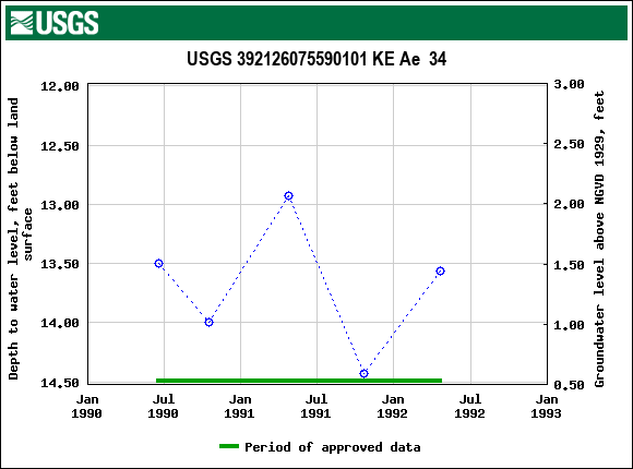 Graph of groundwater level data at USGS 392126075590101 KE Ae  34