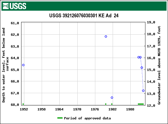 Graph of groundwater level data at USGS 392126076030301 KE Ad  24