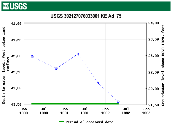 Graph of groundwater level data at USGS 392127076033001 KE Ad  75