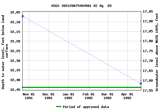 Graph of groundwater level data at USGS 392129075494501 KE Ag  65