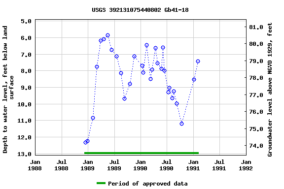 Graph of groundwater level data at USGS 392131075440802 Gb41-18