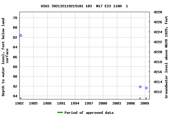 Graph of groundwater level data at USGS 392132119215101 103  N17 E23 11AA  1