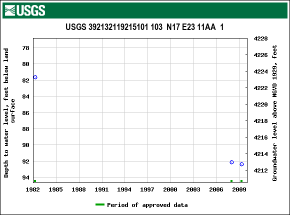 Graph of groundwater level data at USGS 392132119215101 103  N17 E23 11AA  1