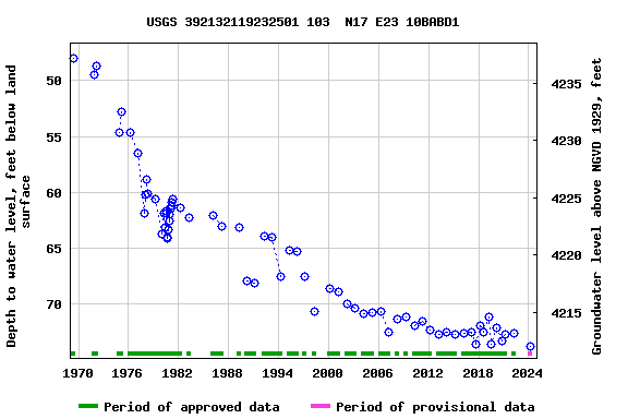 Graph of groundwater level data at USGS 392132119232501 103  N17 E23 10BABD1