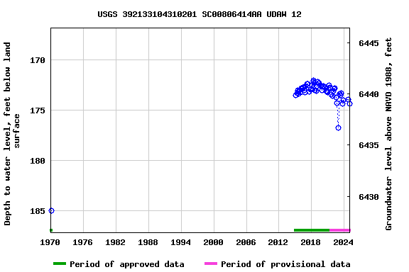 Graph of groundwater level data at USGS 392133104310201 SC00806414AA UDAW 12