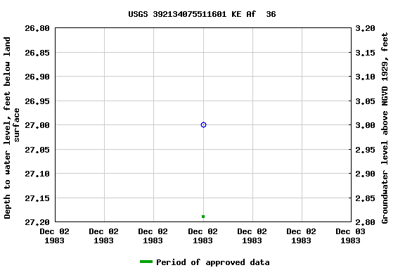 Graph of groundwater level data at USGS 392134075511601 KE Af  36