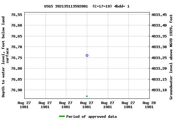 Graph of groundwater level data at USGS 392135113592801  (C-17-19) 4bdd- 1