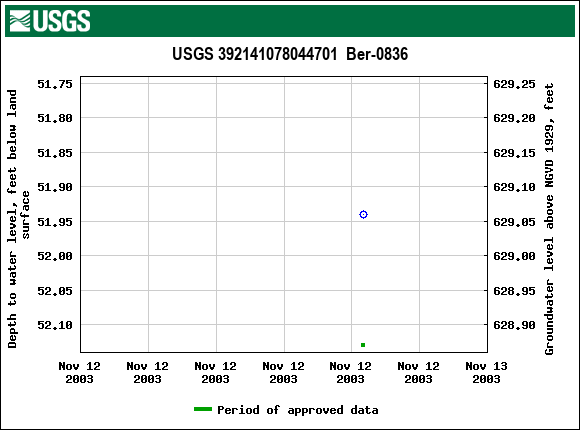 Graph of groundwater level data at USGS 392141078044701  Ber-0836