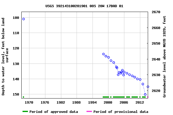 Graph of groundwater level data at USGS 392143100281901 08S 28W 17BAD 01