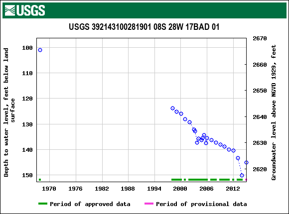 Graph of groundwater level data at USGS 392143100281901 08S 28W 17BAD 01