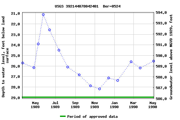 Graph of groundwater level data at USGS 392144078042401  Ber-0524