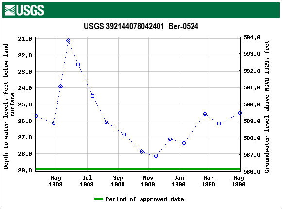 Graph of groundwater level data at USGS 392144078042401  Ber-0524