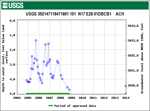 Graph of groundwater level data at USGS 392147118471801 101  N17 E28 01DBCB1    ACH