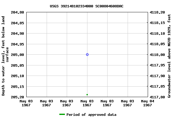 Graph of groundwater level data at USGS 392148102334000 SC00804608DAC