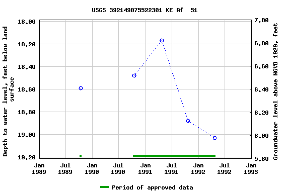 Graph of groundwater level data at USGS 392149075522301 KE Af  51