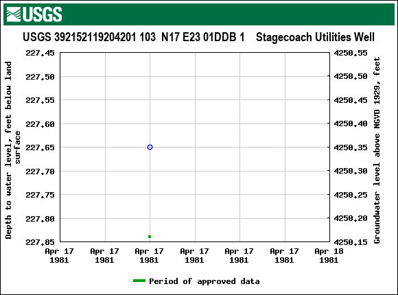 Graph of groundwater level data at USGS 392152119204201 103  N17 E23 01DDB 1    Stagecoach Utilities Well