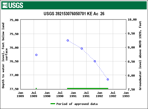 Graph of groundwater level data at USGS 392153076050701 KE Ac  26