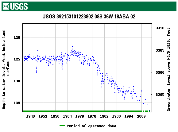 Graph of groundwater level data at USGS 392153101223802 08S 36W 18ABA 02