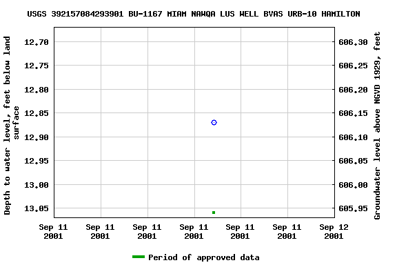 Graph of groundwater level data at USGS 392157084293901 BU-1167 MIAM NAWQA LUS WELL BVAS URB-10 HAMILTON