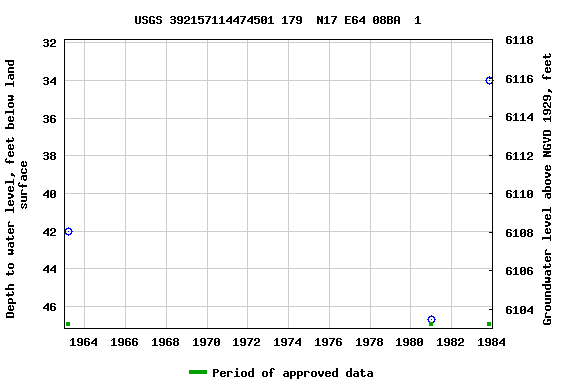 Graph of groundwater level data at USGS 392157114474501 179  N17 E64 08BA  1