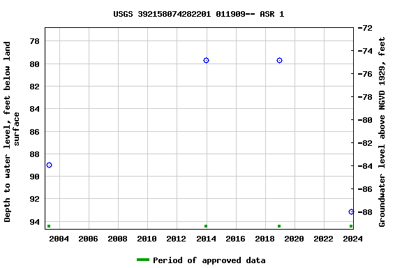 Graph of groundwater level data at USGS 392158074282201 011909-- ASR 1