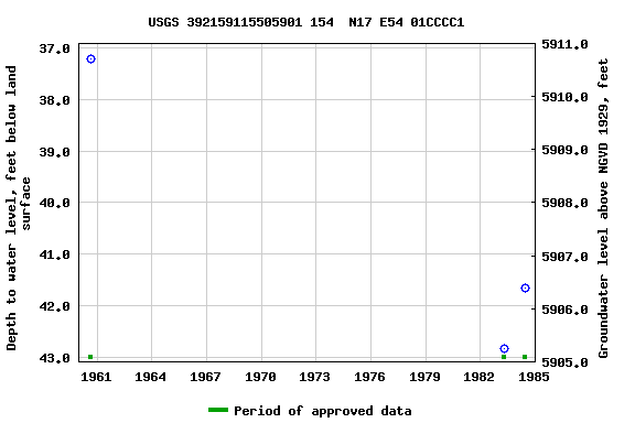 Graph of groundwater level data at USGS 392159115505901 154  N17 E54 01CCCC1