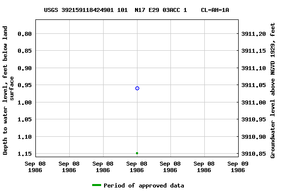 Graph of groundwater level data at USGS 392159118424901 101  N17 E29 03ACC 1    CL-AH-1A