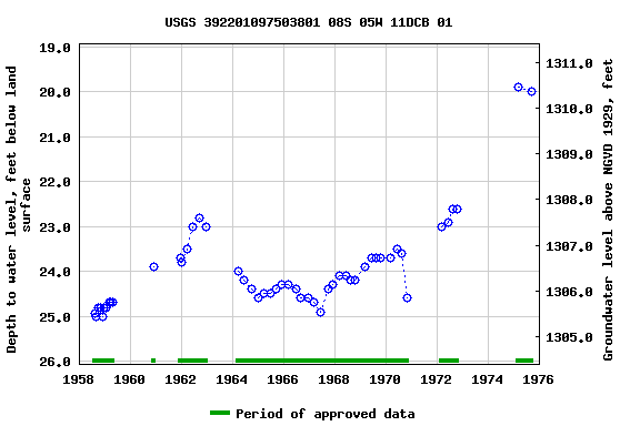 Graph of groundwater level data at USGS 392201097503801 08S 05W 11DCB 01
