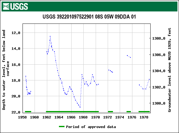 Graph of groundwater level data at USGS 392201097522901 08S 05W 09DDA 01