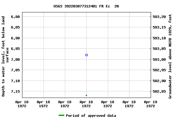 Graph of groundwater level data at USGS 392203077312401 FR Ec  20