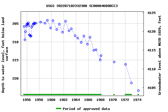 Graph of groundwater level data at USGS 392207102332300 SC00804609BCC3