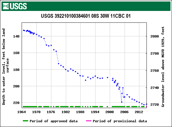 Graph of groundwater level data at USGS 392210100384601 08S 30W 11CBC 01