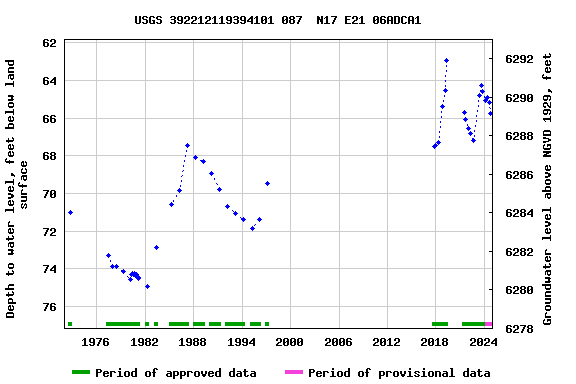 Graph of groundwater level data at USGS 392212119394101 087  N17 E21 06ADCA1