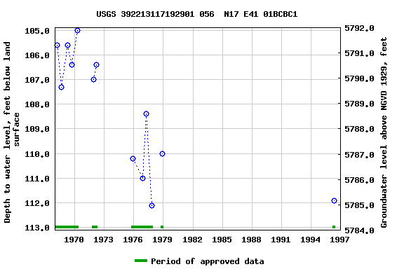 Graph of groundwater level data at USGS 392213117192901 056  N17 E41 01BCBC1