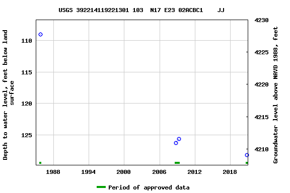 Graph of groundwater level data at USGS 392214119221301 103  N17 E23 02ACBC1    JJ