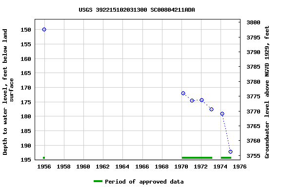 Graph of groundwater level data at USGS 392215102031300 SC00804211ADA