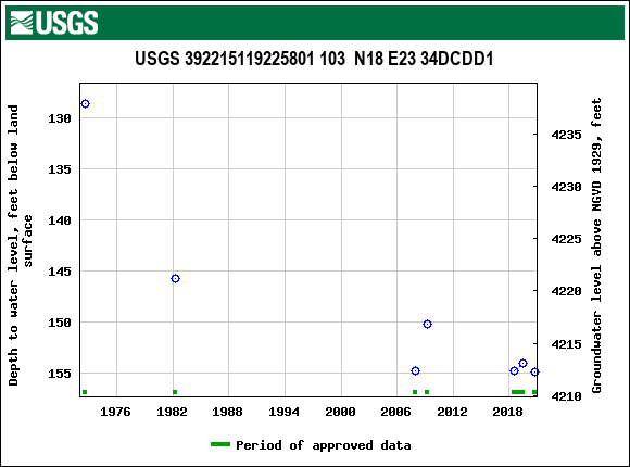 Graph of groundwater level data at USGS 392215119225801 103  N18 E23 34DCDD1