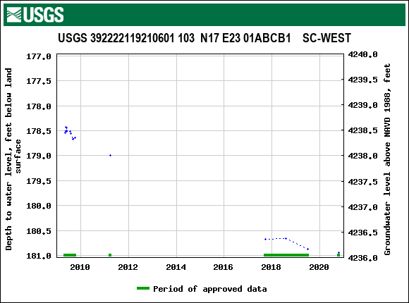 Graph of groundwater level data at USGS 392222119210601 103  N17 E23 01ABCB1    SC-WEST