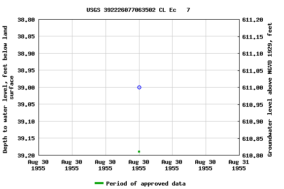 Graph of groundwater level data at USGS 392226077063502 CL Ec   7