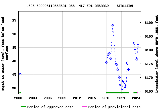 Graph of groundwater level data at USGS 392226119385601 083  N17 E21 05BAAC2    STALLION