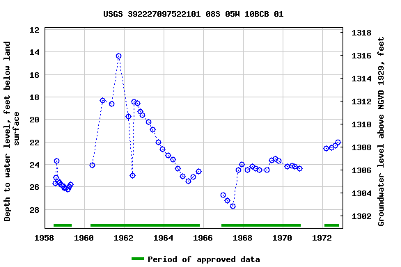 Graph of groundwater level data at USGS 392227097522101 08S 05W 10BCB 01