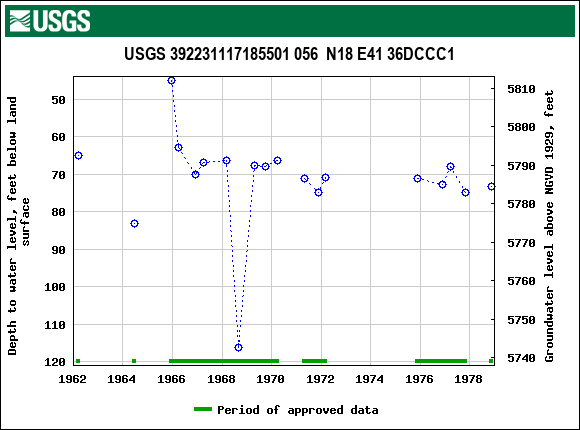 Graph of groundwater level data at USGS 392231117185501 056  N18 E41 36DCCC1