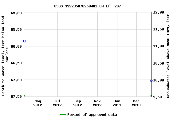 Graph of groundwater level data at USGS 392235076250401 BA Ef  267