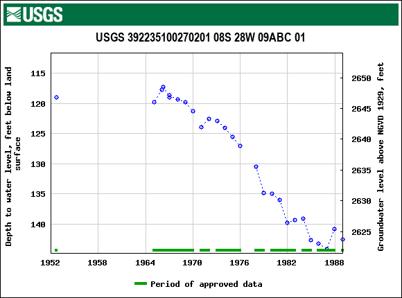Graph of groundwater level data at USGS 392235100270201 08S 28W 09ABC 01