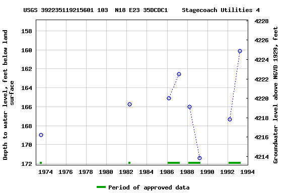 Graph of groundwater level data at USGS 392235119215601 103  N18 E23 35DCDC1    Stagecoach Utilities 4