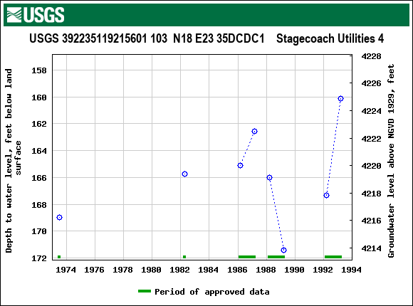 Graph of groundwater level data at USGS 392235119215601 103  N18 E23 35DCDC1    Stagecoach Utilities 4